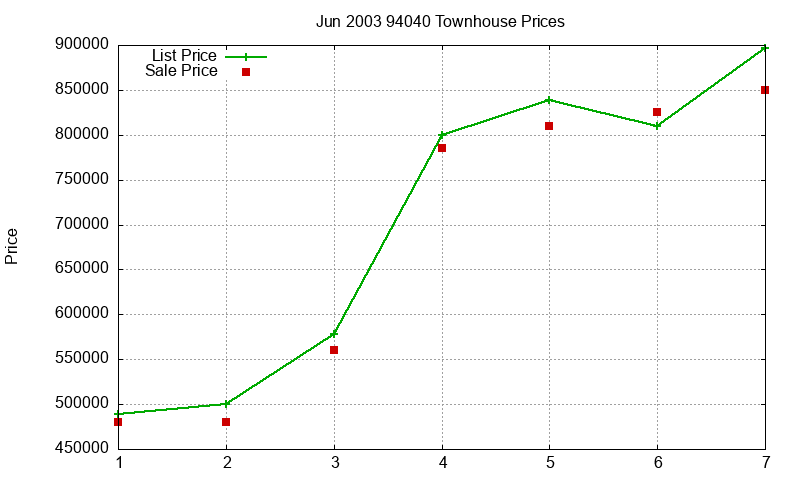 94040 Townhouses Just Sold 2003-06