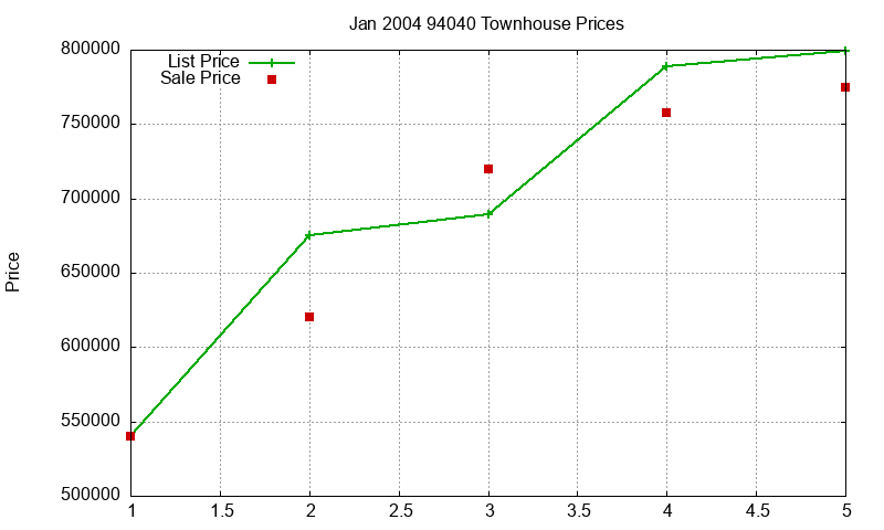 94040 Townhouses Just Sold 2004-01