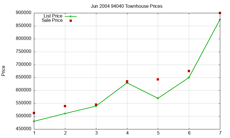 94040 Townhouses Just Sold 2004-06