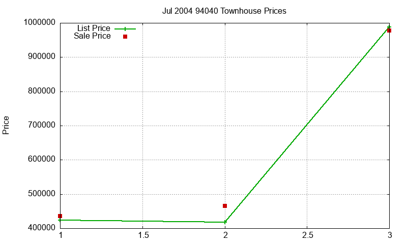 94040 Townhouses Just Sold 2004-07