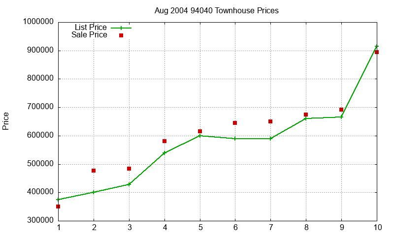 94040 Townhouses Just Sold 2004-08