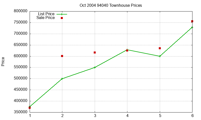 94040 Townhouses Just Sold 2004-10 94040 Townhouses Just Sold 2004-10