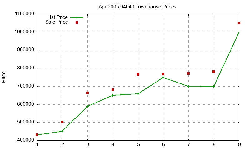 94040 Townhouses Just Sold 2005-04
