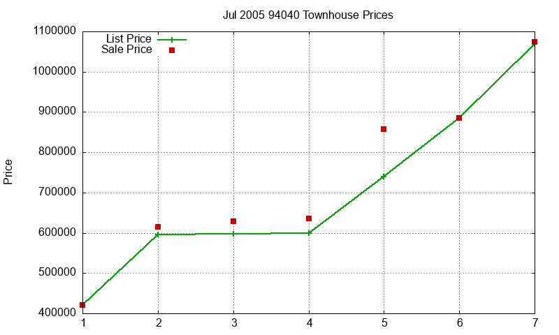 94040 Townhouses Just Sold 2005-07
