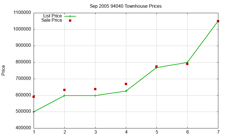 94040 Townhouses Just Sold 2005-09