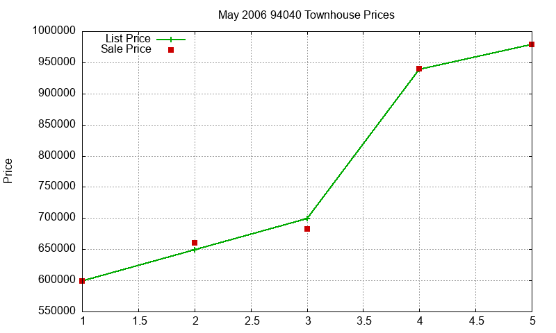 94040 Townhouses Just Sold 2006-05