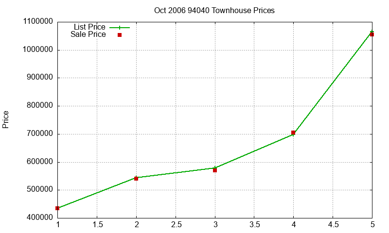 94040 Townhouses Just Sold 2006-10