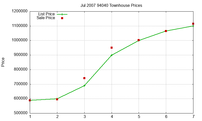 94040 Townhouses Just Sold 2007-07