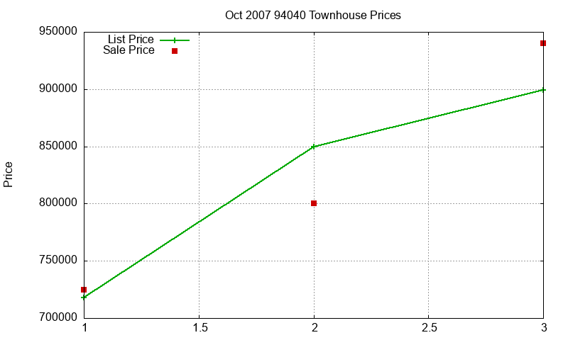 94040 Townhouses Just Sold 2007-10