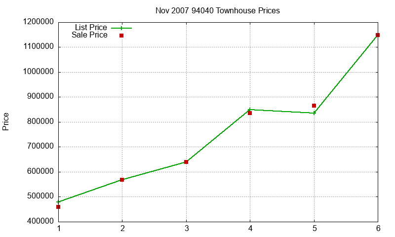 94040 Townhouses Just Sold 2007-11