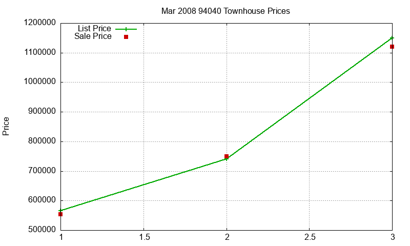 94040 Townhouses Just Sold 2008-03