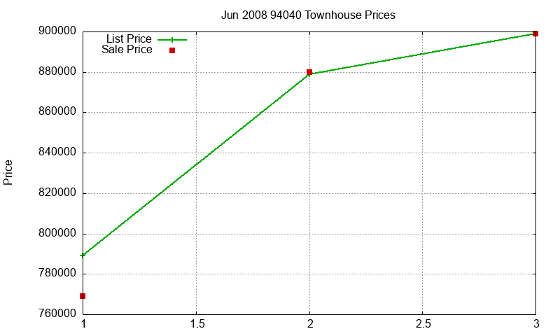 94040 Townhouses Just Sold 2008-06