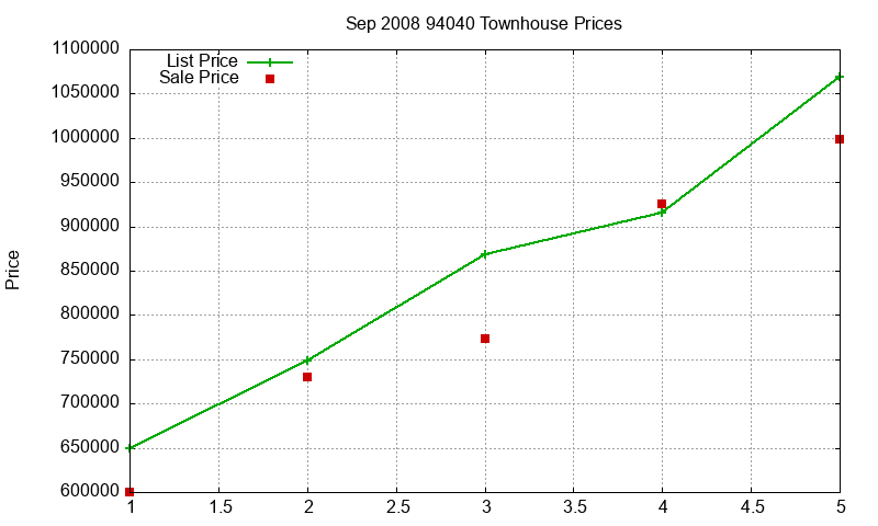 94040 Townhouses Just Sold 2008-09