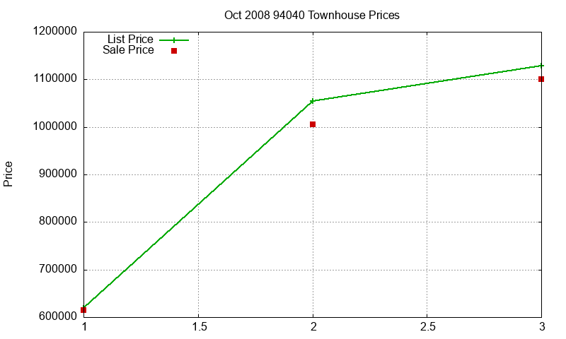 94040 Townhouses Just Sold 2008-10