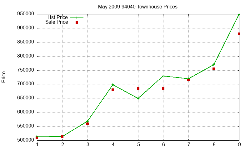 94040 Townhouses Just Sold 2009-05