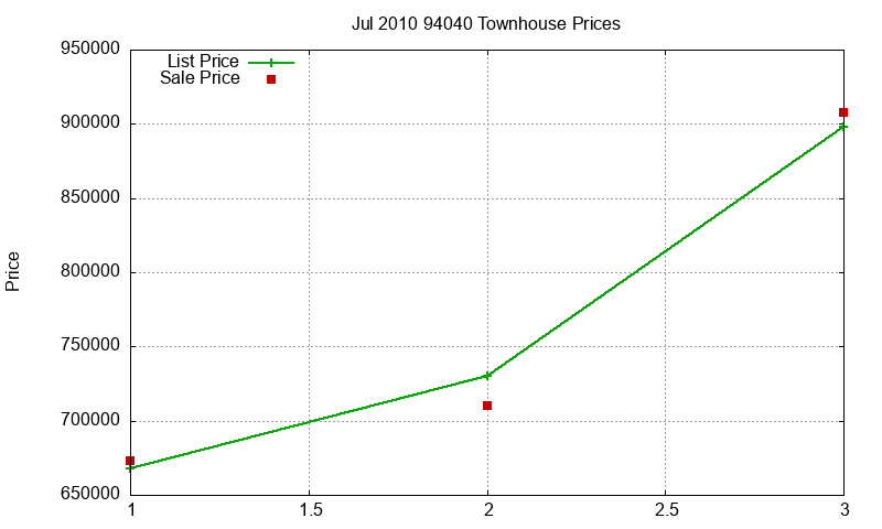94040 Townhouses Just Sold 2010-07