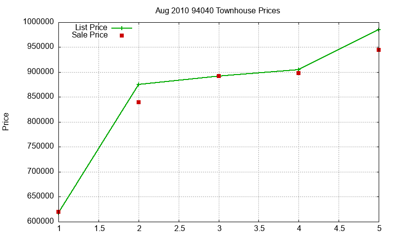 94040 Townhouses Just Sold 2010-08