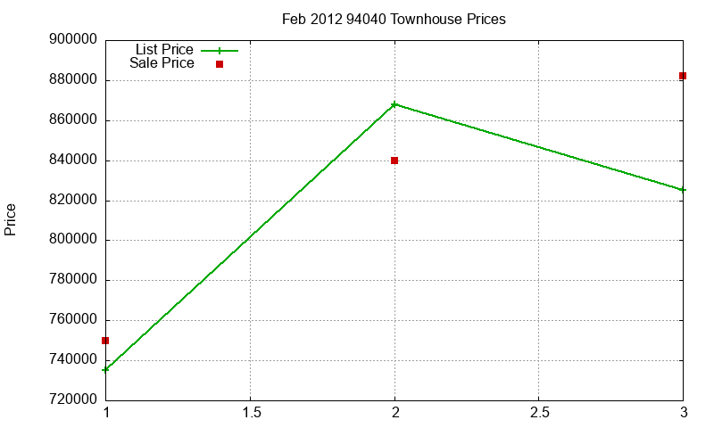 94040 Townhouses Just Sold 2012-02