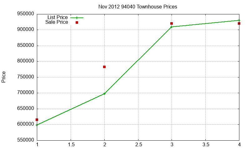 94040 Townhouses Just Sold 2012-11