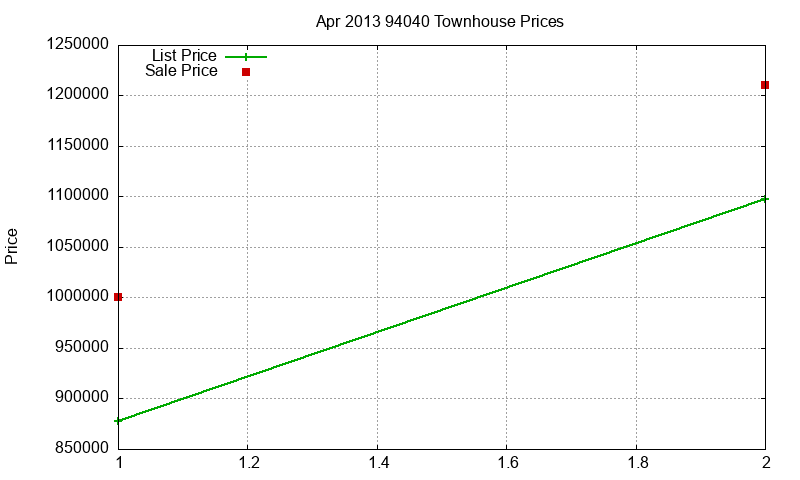 94040 Townhouses Just Sold 2013-04