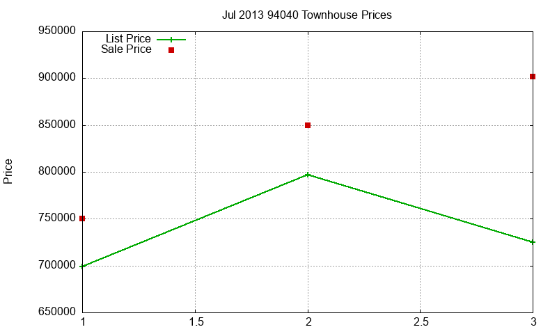 94040 Townhouses Just Sold 2013-07