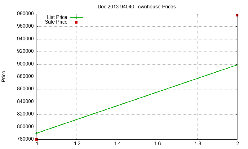 94040 Townhouses Just Sold 2013-12