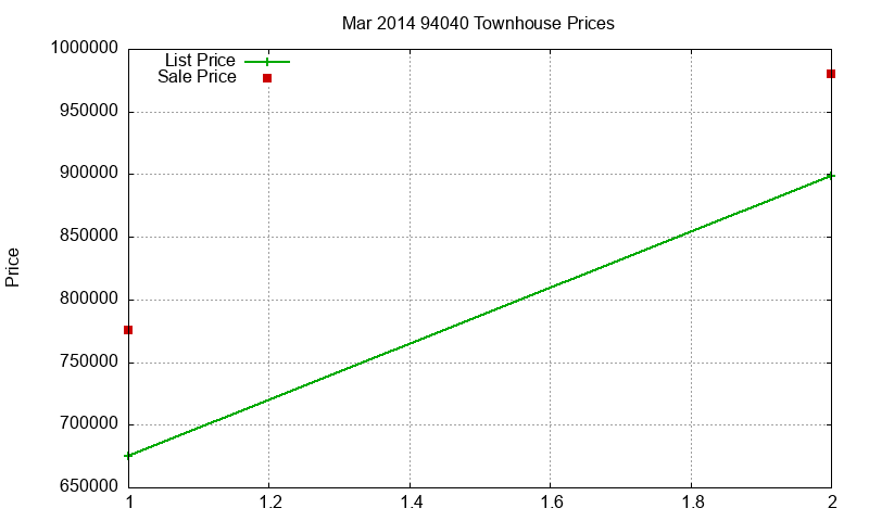 94040 Townhouses Just Sold 2014-03