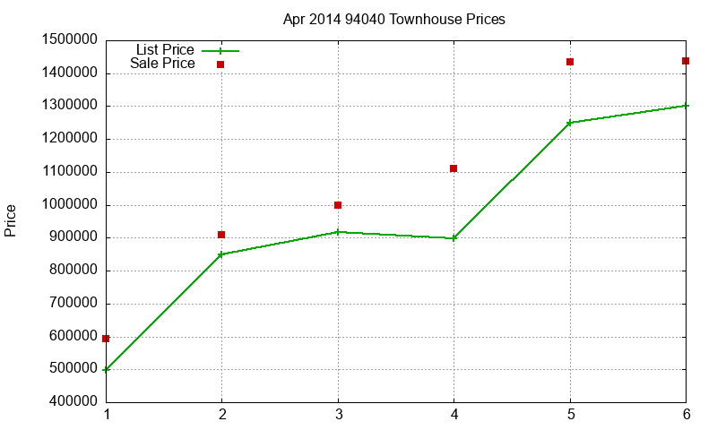 94040 Townhouses Just Sold 2014-04