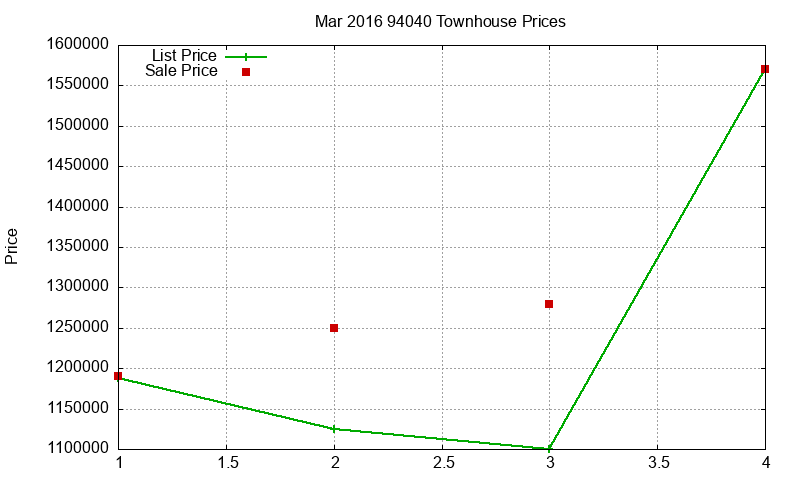 94040 Townhouses Just Sold 2016-03