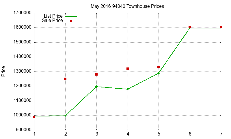 94040 Townhouses Just Sold 2016-05