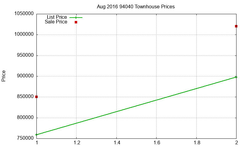 94040 Townhouses Just Sold 2016-08