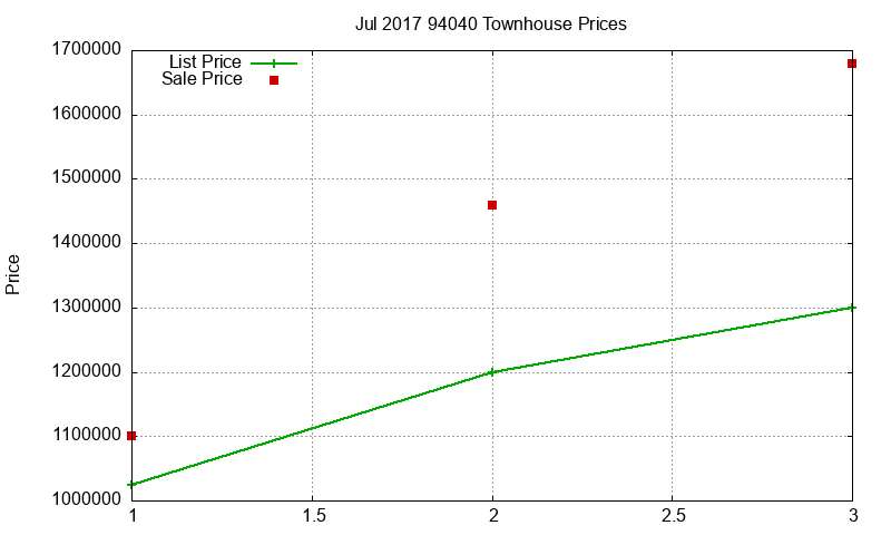 94040 Townhouses Just Sold 2017-07