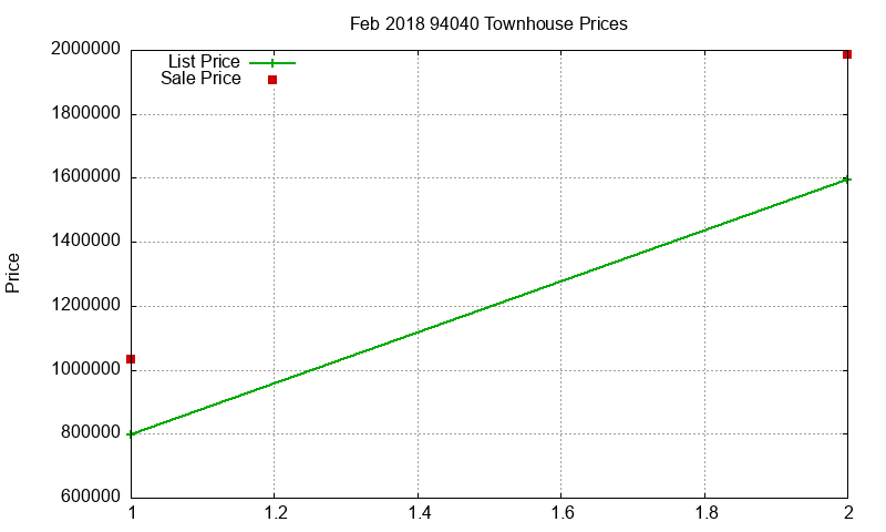 94040 Townhouses Just Sold 2018-02