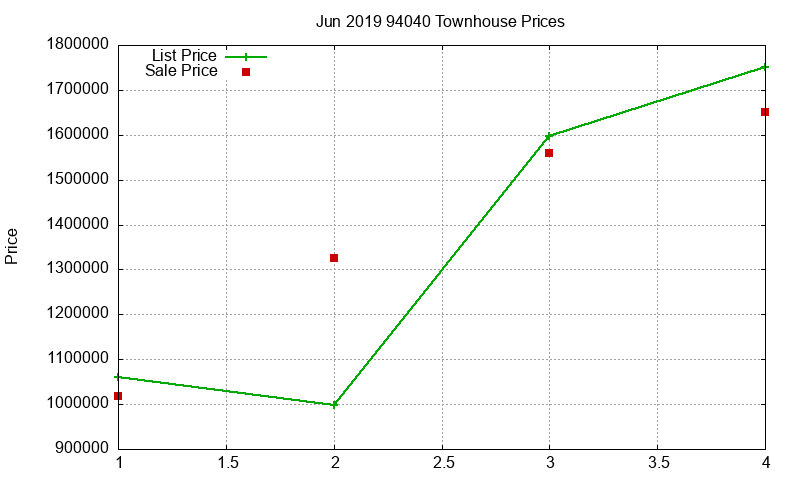 94040 Townhouses Just Sold 2019-06