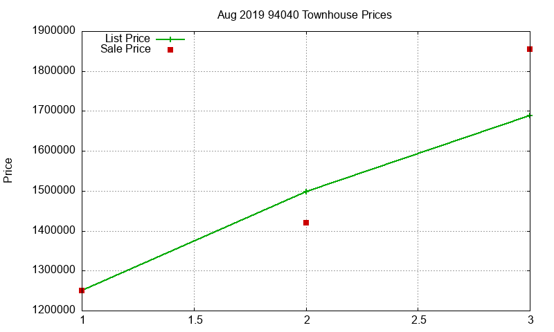 94040 Townhouses Just Sold 2019-08