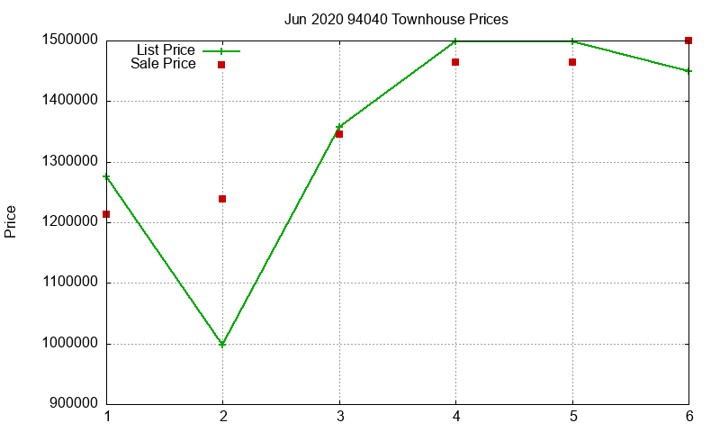 94040 Townhouses Just Sold 2020-06