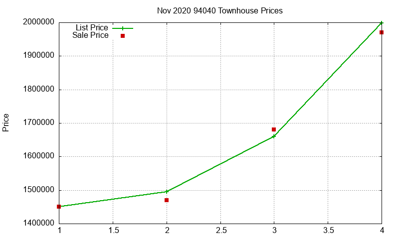94040 Townhouses Just Sold 2020-11