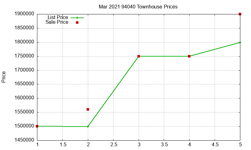 94040 Townhouses Just Sold 2021-03