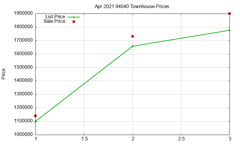 94040 Townhouses Just Sold 2021-04