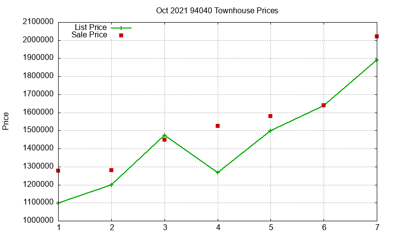 94040 Townhouses Just Sold 2021-10