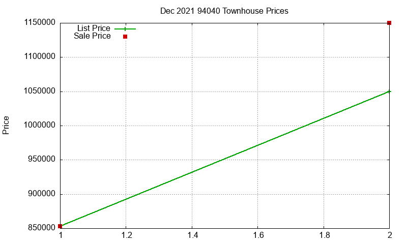 94040 Townhouses Just Sold 2021-12
