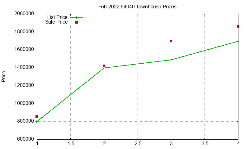 94040 Townhouses Just Sold 2022-02