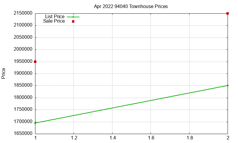 94040 Townhouses Just Sold 2022-04 94040 Townhouses Just Sold 2022-04