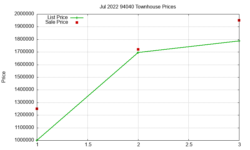 94040 Townhouses Just Sold 2022-07