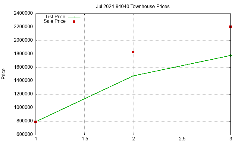94040 Townhouses Just Sold 2024-07