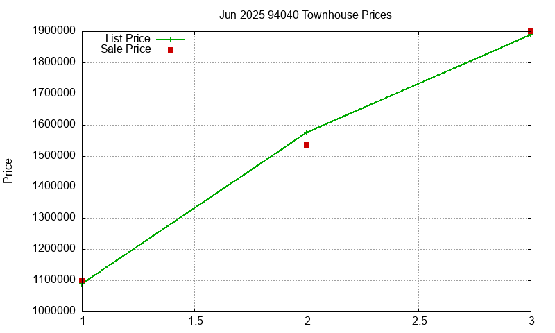 94040 Townhouses Just Sold 2025-06