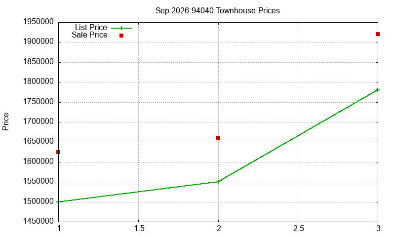 94040 Townhouses Just Sold 2026-09