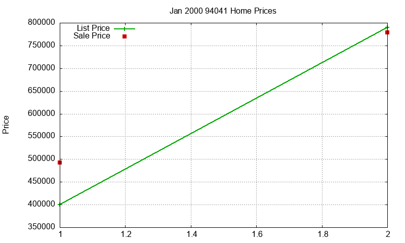 94041 Homes Just Sold 2000-01