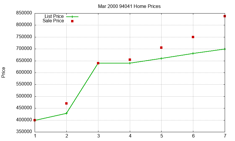 94041 Homes Just Sold 2000-03