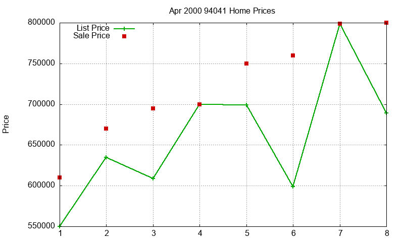 94041 Homes Just Sold 2000-04